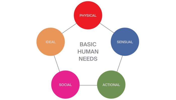 sa 1613203017 Human basic needs